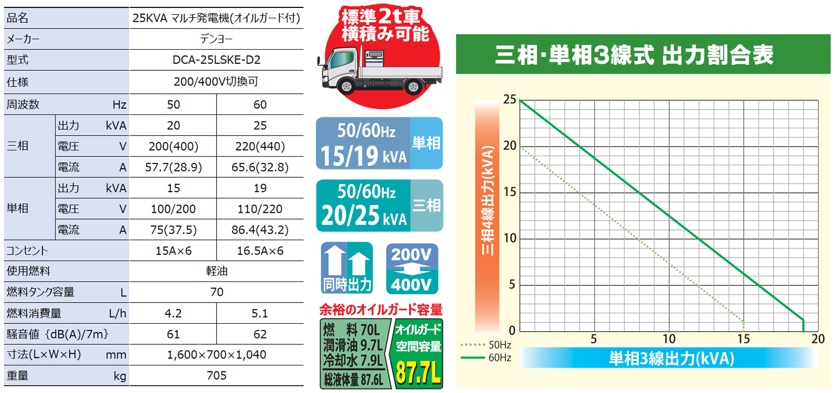 25KVAマルチ発電機(オイルガード付) レンタル新製品情報